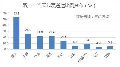 {(dio)@ʾpʮһ(dng)յMSĵ_(d)ߣռȸ_(d)53.1%΄tǡͨһ_(d)ͨͨAͨռȾ20%_(d)Եռ14.6%EMSȰ_(d)ʾ10%